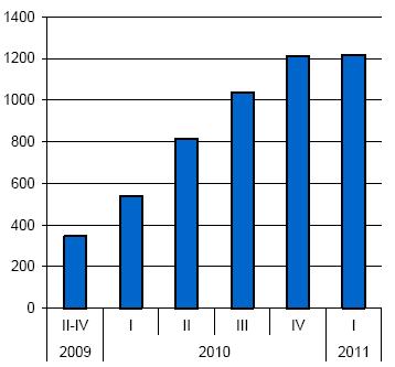 Figure 2. The number of border crossings by the Ukrainian citizens within the local border traffic, 1980-2010, in thousand 