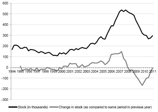 Figure 5. Stock of Polish migrants staying temporarily abroad according to Labour Force Survey, 1994-2011 (2nd quarter) – absolute numbers (in thousand) and year-to-year change 