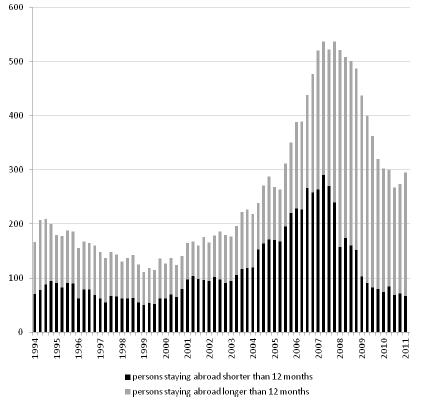 Figure 6. Stock of Polish migrants staying temporarily abroad according to Labour Force Survey, 1994-2011 (2nd quarter)