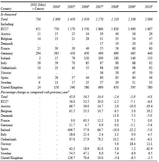 Table 1. Polish citizens staying abroad for longer than three months (two months until 2006) (in thousand) and percentage changes as compared to the previous year 