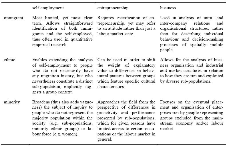 Summary of selected definitional considerations 