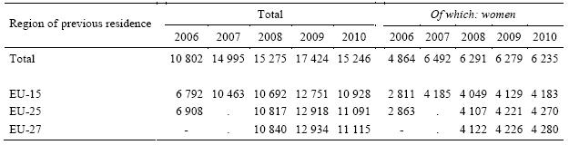 Table 2. Polish and foreign nationals who arrived from abroad and who registered for permanent stay, 2006-2010