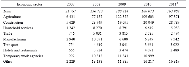 Table 6. Number of employers’ declarations of intent to employ a foreigner, by sector of employment, 2007-2011